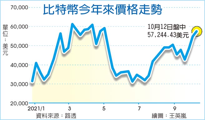 比特币今年来价格走势