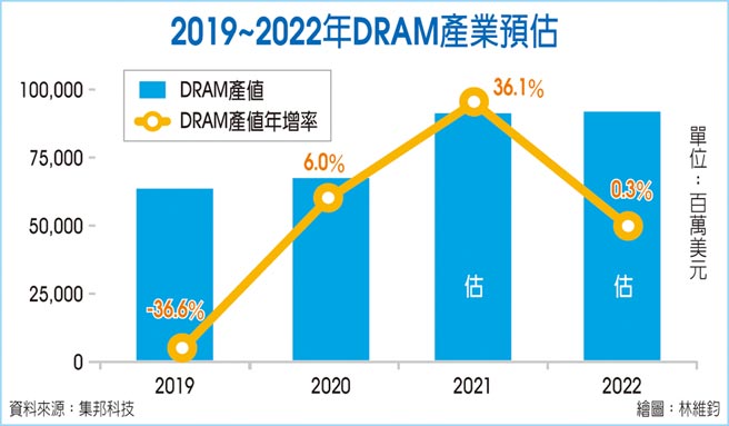 2019～2022年DRAM產業預估