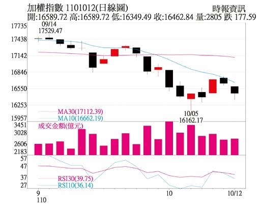 加权指数日线图
