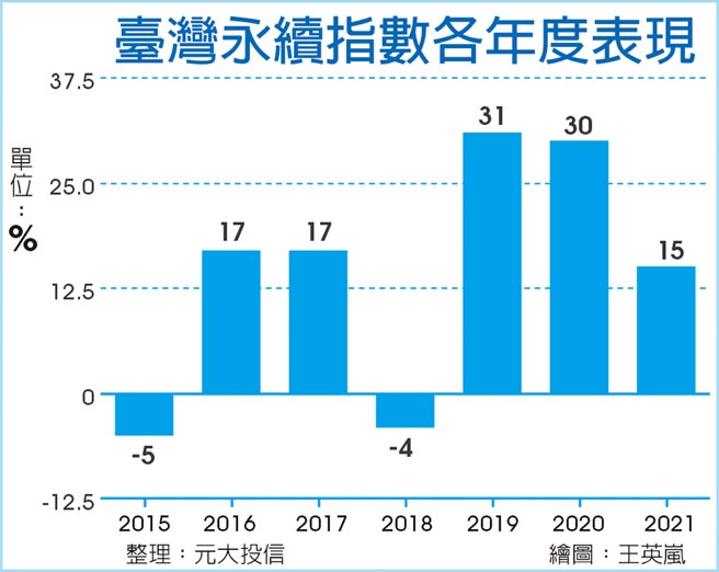 臺灣永續指數各年度表現