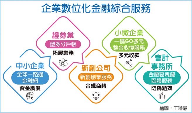 企业数位化金融综合服务