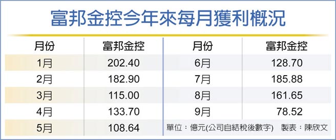 富邦金控今年来每月获利概况