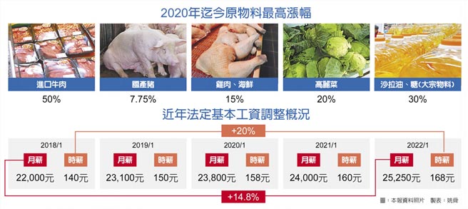 2020年迄今原物料最高漲幅、近年法定基本工資調整概況
