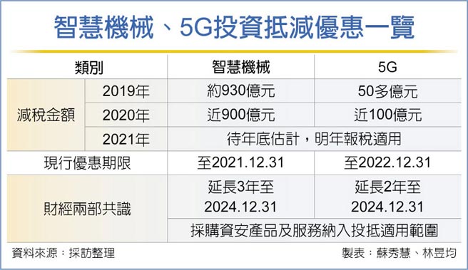 智慧機械、5G投資抵減優惠一覽