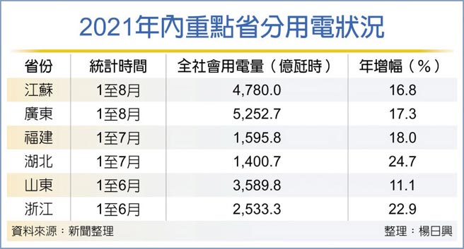 2021年内重点省分用电状况