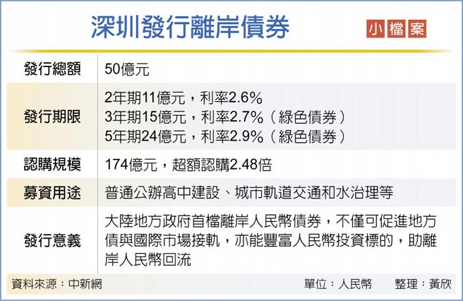 深圳发行离岸债券小檔案