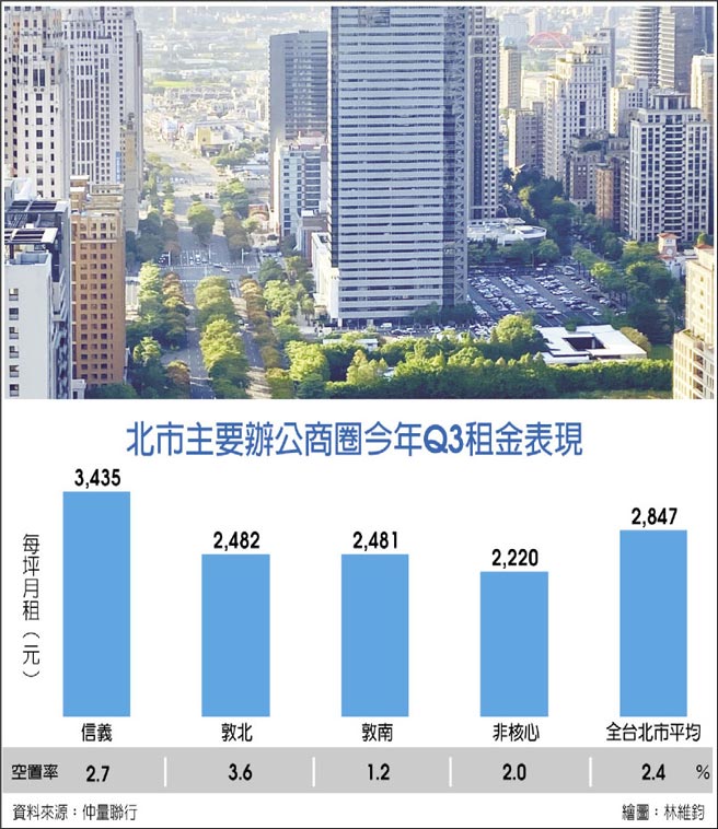 北市主要办公商圈今年Q3租金表现