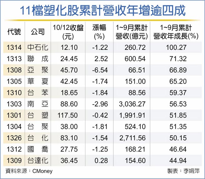 11檔塑化股累計營收年增逾四成