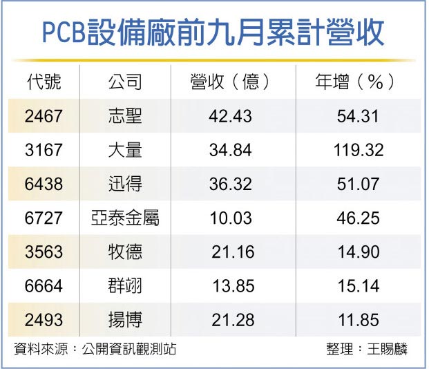 PCB设备厂前九月累计营收
