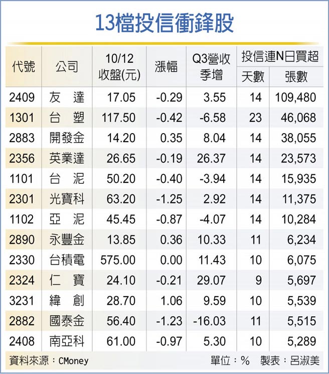 13檔投信衝鋒股