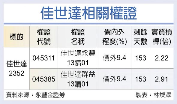 佳世達相關權證