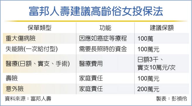 富邦人壽建議高齡俗女投保法