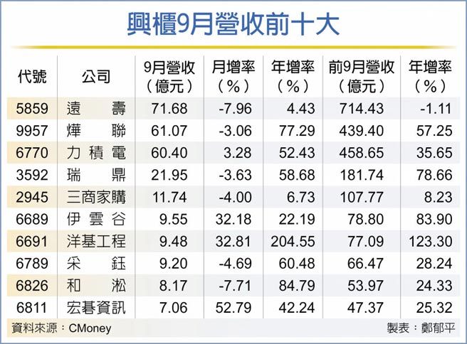 興櫃9月營收前十大