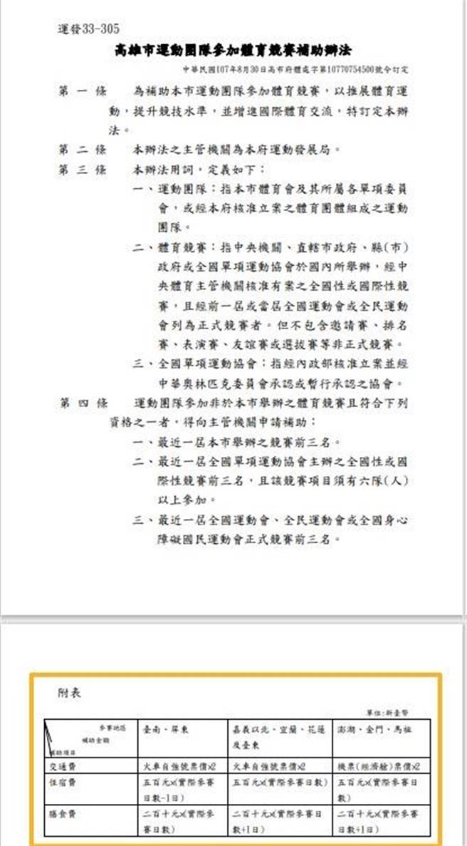 賴坤成稱台東縣補助食200元、宿500元、交通實支為全國最少，高雄市則分別補助食210元（3餐合計）、宿500元。（摘自高雄市政府）