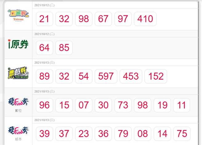 圖為本周加碼券中籤號碼。(取自五倍券官網)