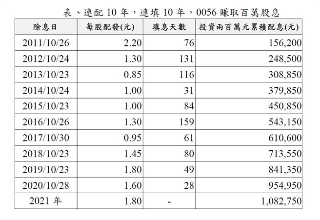 资料来源：MoneyDJ，2011~2021