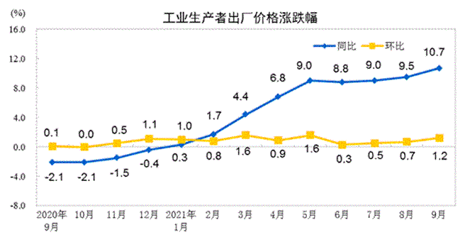 大陸9月PPI上漲10.7％，漲幅比上月擴大1.2個百分點，並創下至少13年以來新高紀錄。(取自大陸統計局網站)