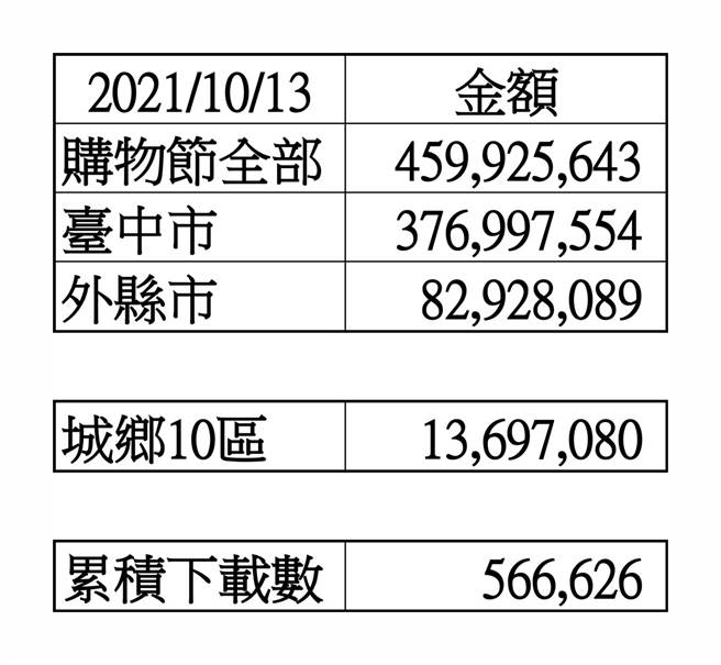  
台中市購物節截至13日 的登錄金額與APP累積下載數統計表。（台中市政府提供）
