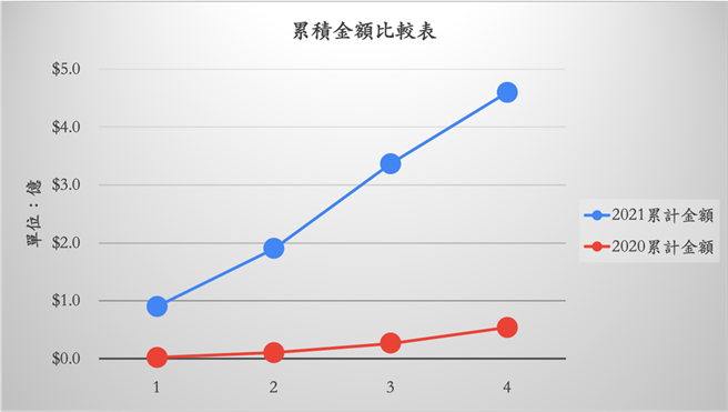  
台中市購物節累積金額與去年比較。（台中市政府提供）
