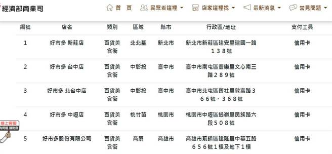 实际查询好食券官网发现，好市多也被列在可用店家中。（图／翻摄自好食券网站）