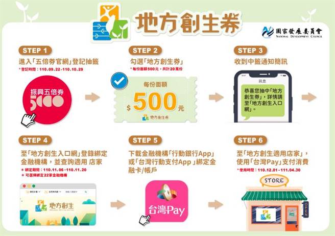 地方创生券领取方式。(取自地方创生券网站)