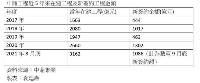 在建工程突破歷史新高 市场预期中鼎未来五年营运成长无虞。（中鼎集团/袁延寿制表）