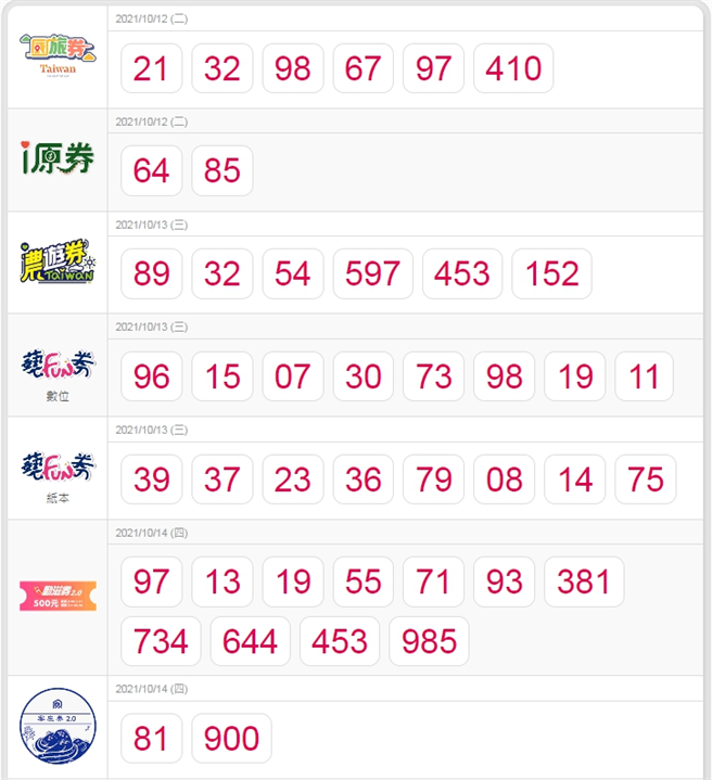 第一周中籤身分证号/统一证号末码。(图/截自振兴五倍券官网)