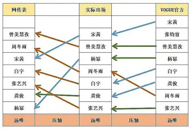 红毯爆艺人耍大牌传闻，令粉丝急忙整理网传、实际出场与官方红毯顺序表，想抓出耍大牌凶手为何人。(取自微博)