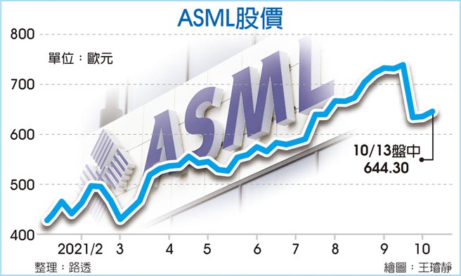 ASML股价