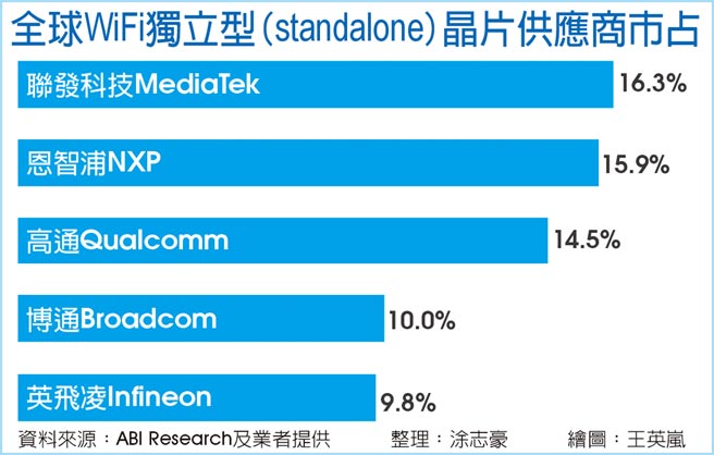 全球WiFi独立型(standalone)晶片供应商市占