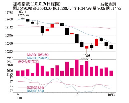 加权指数日线图