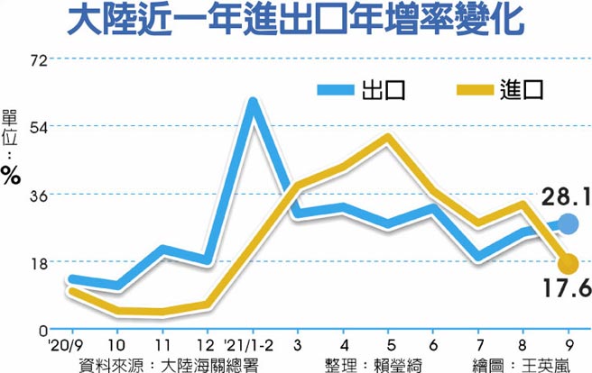 大陆近一年进出口年增率变化