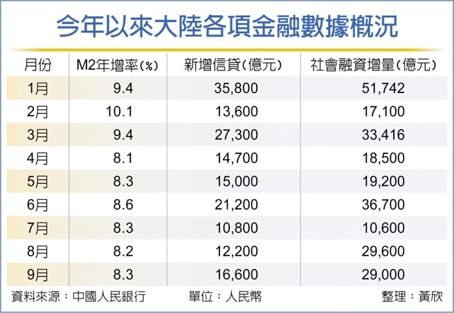 今年以来大陆各项金融数据概况