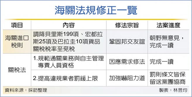 海關法規修正一覽