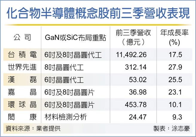 化合物半导体概念股前三季营收表现