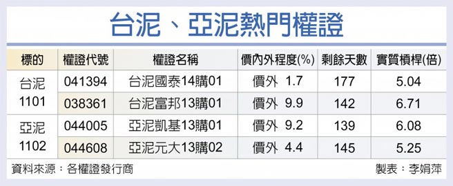 台泥、亞泥熱門權證