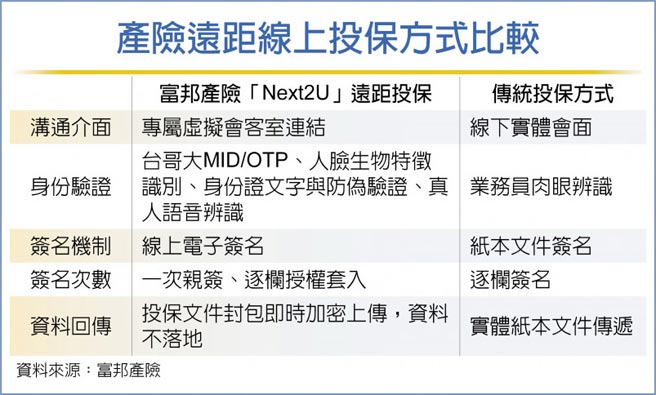 產險遠距線上投保方式比較