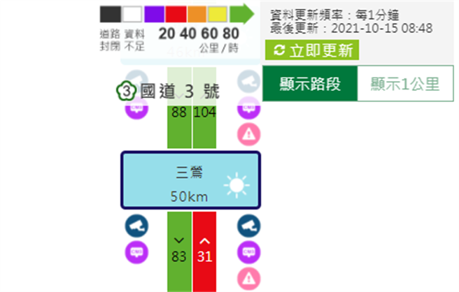 截至上午8時48分，該路段時速只剩31公里，車流嚴重回堵。（翻攝高公局網站）