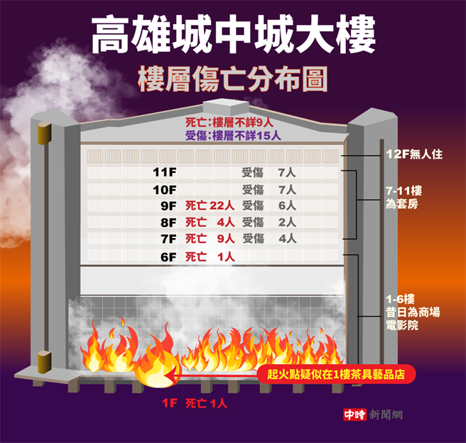 高雄市盐埕区城中城大楼死伤示意图。（陈友龄制图）