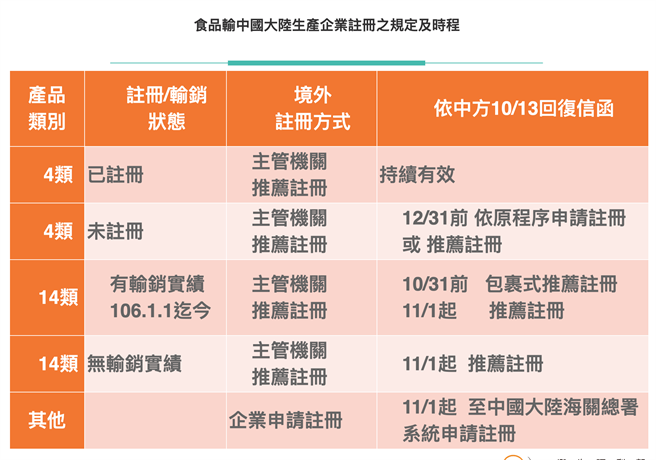 食品输陆新规定。（食药署提供）