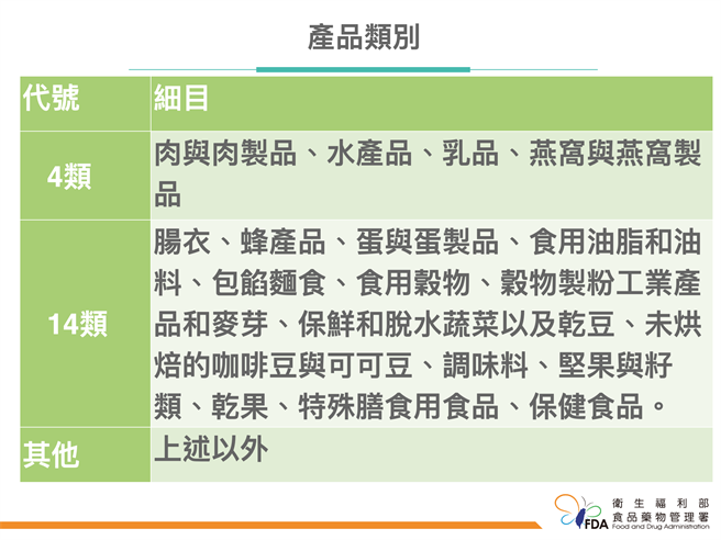 各种食品分类。（食药署提供）