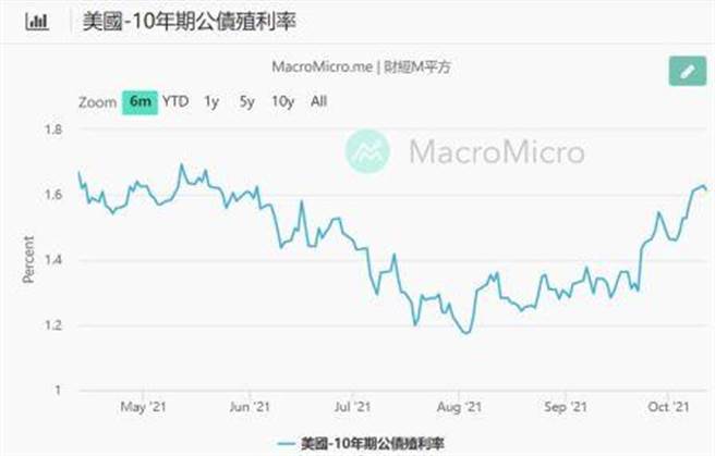 美國10年期公債殖利率。(資料來源/財經M平方)