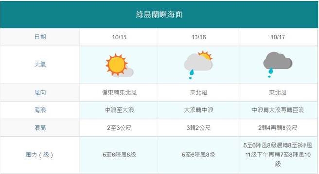 受东北季风影响，台东往返绿岛兰屿客轮17日停航。（摘自中央气象局网站）