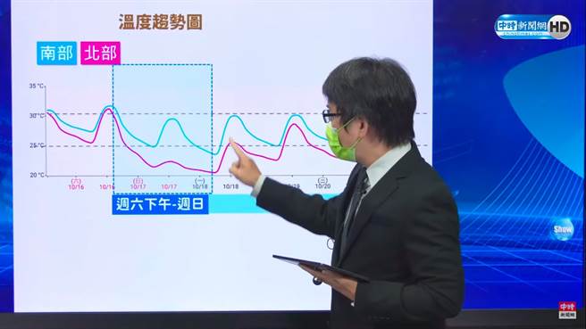 徐仲毅指出，北台湾周六至周日温度不断下滑，最低温将来到20度上下，沿海空旷处温度会更低。(摘自气象局直播)