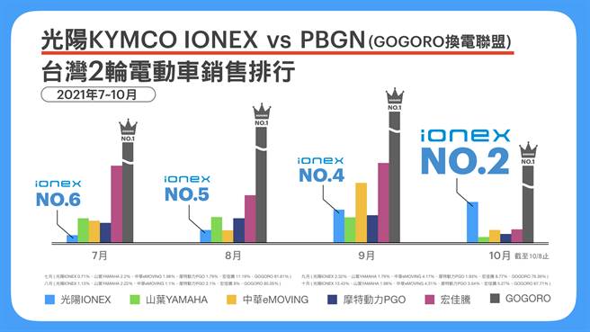 台湾2轮电动车销售排行。(图片提供/KYMCO)