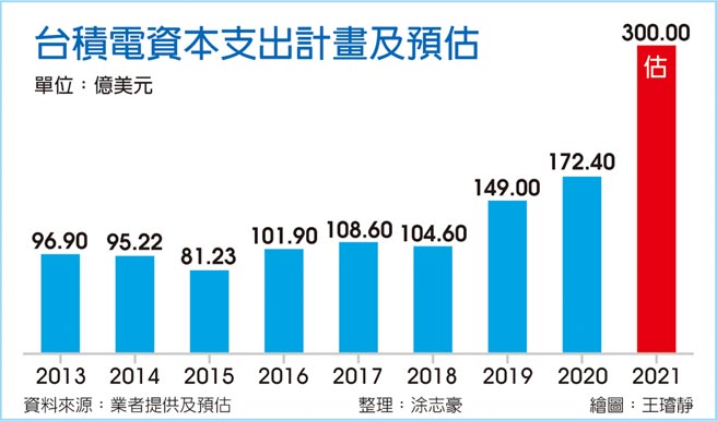 台积电资本支出计画及预估