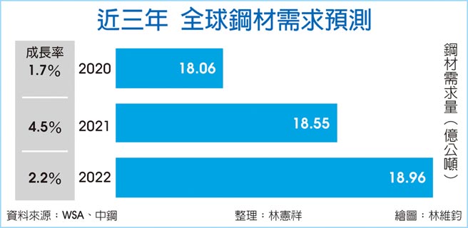近三年 全球钢材需求预测