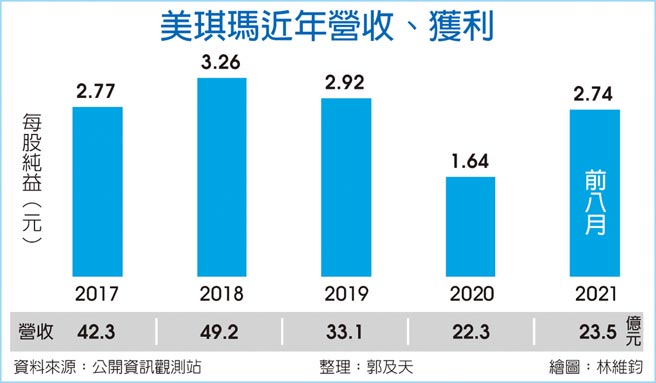 美琪玛近年营收、获利