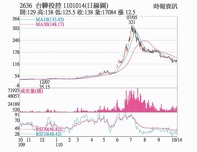台驊投控（2636）