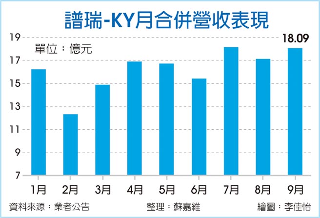 谱瑞-KY月合併营收表现